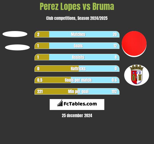 Perez Lopes vs Bruma h2h player stats