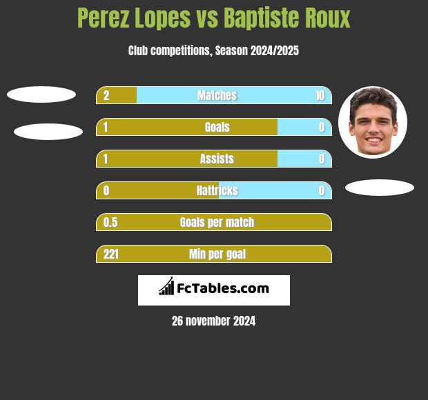 Perez Lopes vs Baptiste Roux h2h player stats