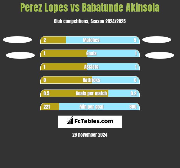 Perez Lopes vs Babatunde Akinsola h2h player stats