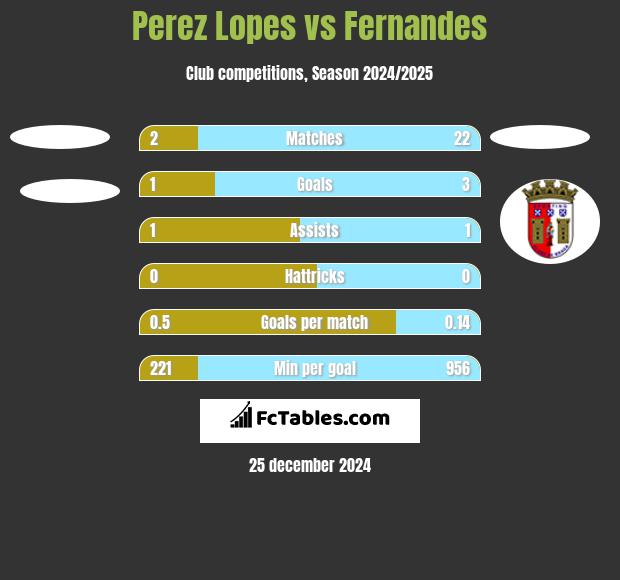 Perez Lopes vs Fernandes h2h player stats