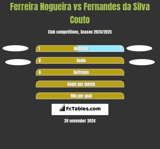 Ferreira Nogueira vs Fernandes da Silva Couto h2h player stats