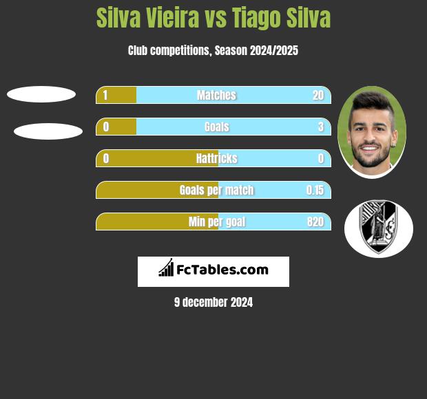 Silva Vieira vs Tiago Silva h2h player stats