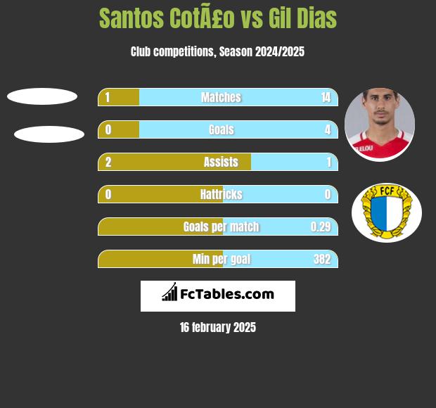 Santos CotÃ£o vs Gil Dias h2h player stats