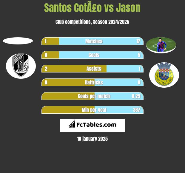 Santos CotÃ£o vs Jason h2h player stats