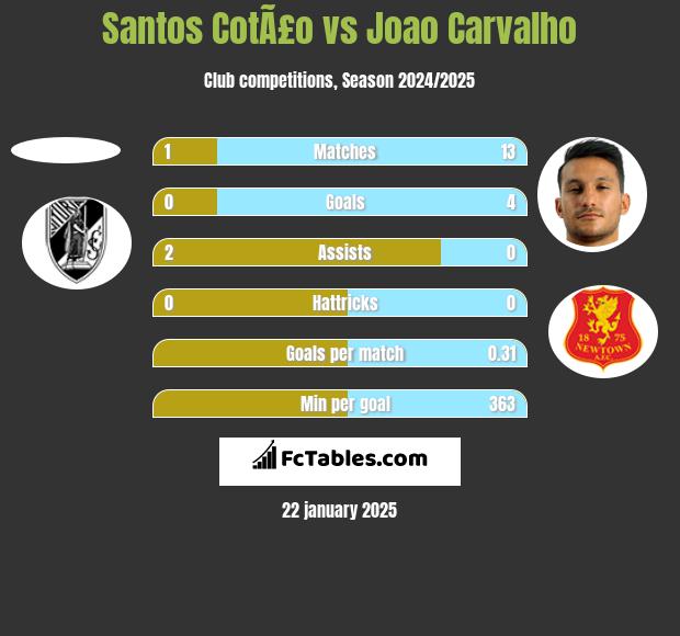 Santos CotÃ£o vs Joao Carvalho h2h player stats