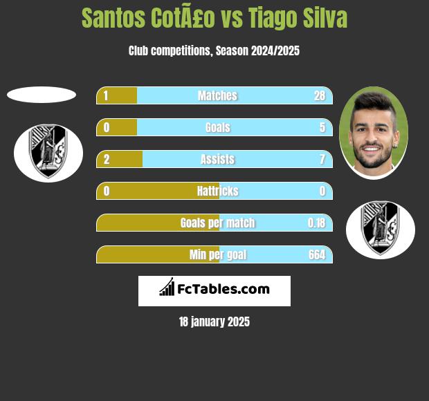 Santos CotÃ£o vs Tiago Silva h2h player stats