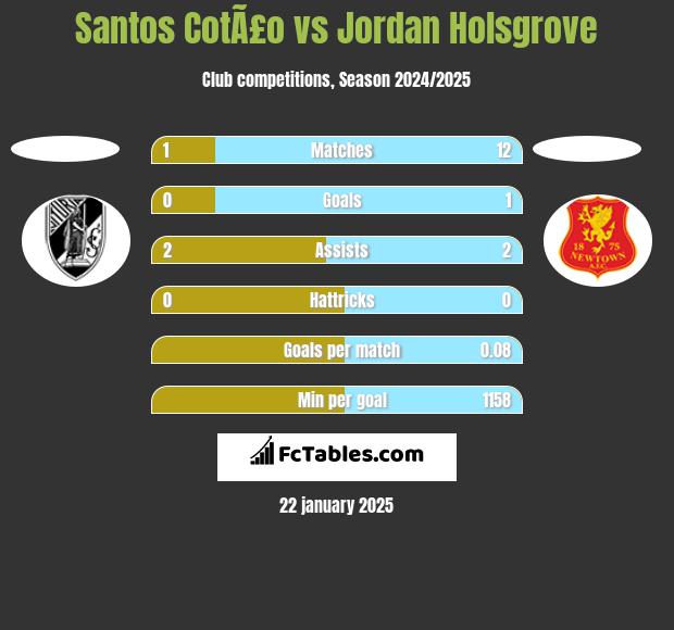 Santos CotÃ£o vs Jordan Holsgrove h2h player stats