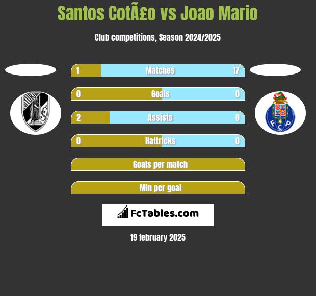 Santos CotÃ£o vs Joao Mario h2h player stats