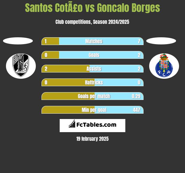 Santos CotÃ£o vs Goncalo Borges h2h player stats