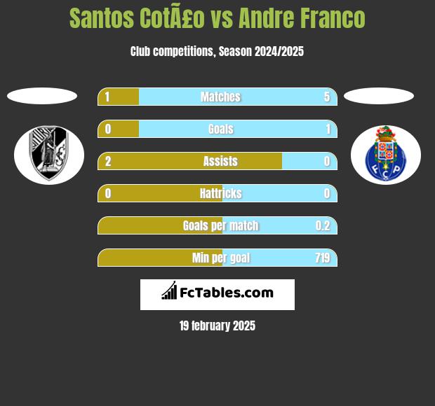 Santos CotÃ£o vs Andre Franco h2h player stats