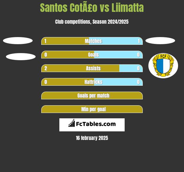 Santos CotÃ£o vs Liimatta h2h player stats