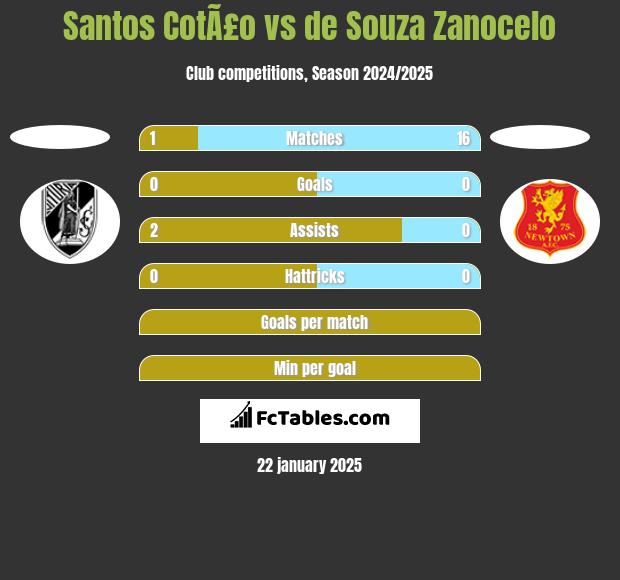 Santos CotÃ£o vs de Souza Zanocelo h2h player stats