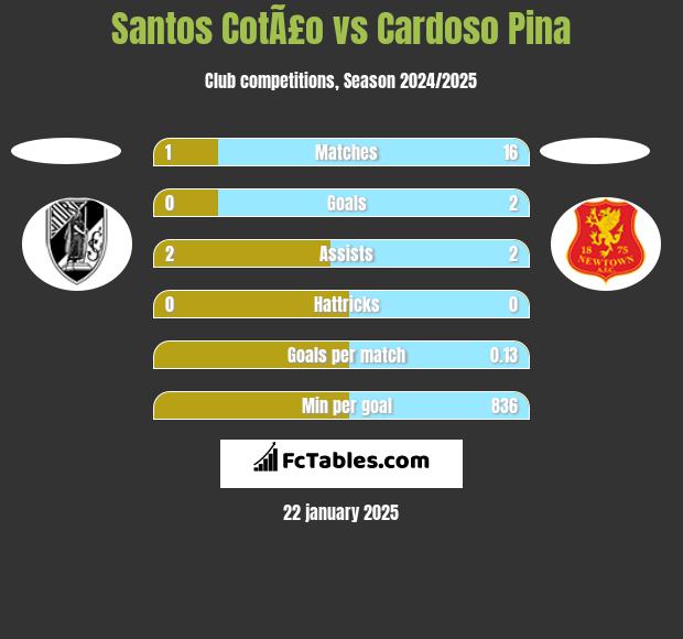 Santos CotÃ£o vs Cardoso Pina h2h player stats