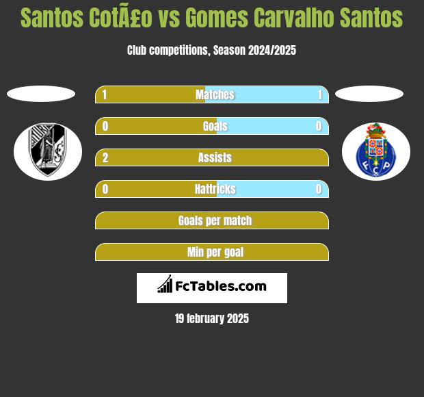 Santos CotÃ£o vs Gomes Carvalho Santos h2h player stats