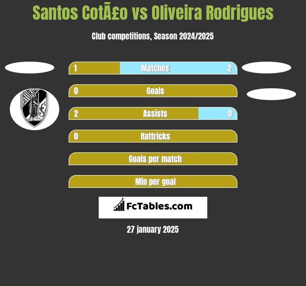 Santos CotÃ£o vs Oliveira Rodrigues h2h player stats