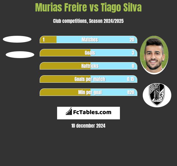 Murias Freire vs Tiago Silva h2h player stats