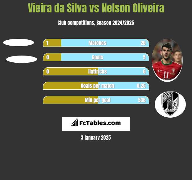 Vieira da Silva vs Nelson Oliveira h2h player stats