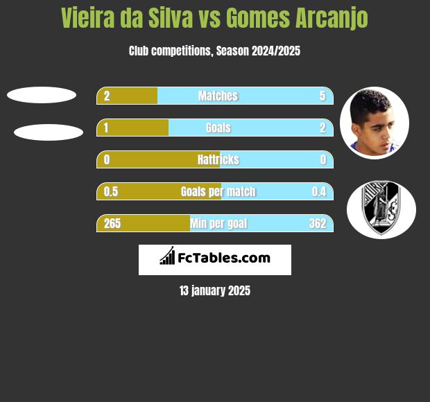 Vieira da Silva vs Gomes Arcanjo h2h player stats