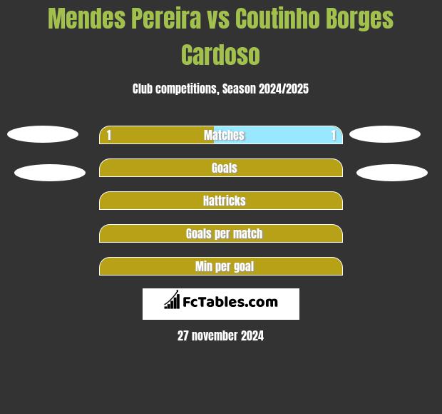 Mendes Pereira vs Coutinho Borges Cardoso h2h player stats