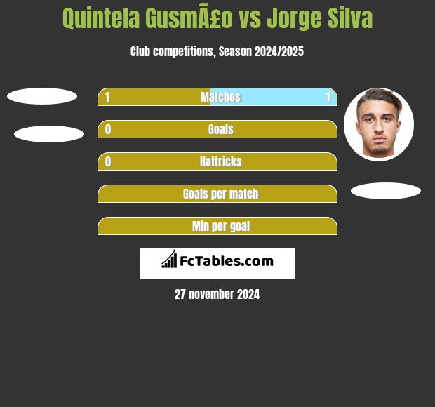 Quintela GusmÃ£o vs Jorge Silva h2h player stats