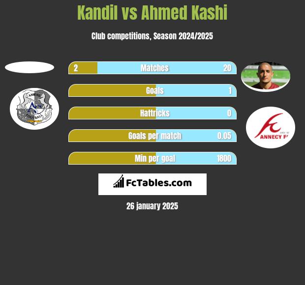 Kandil vs Ahmed Kashi h2h player stats