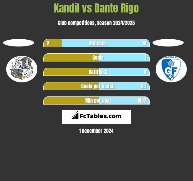 Kandil vs Dante Rigo h2h player stats