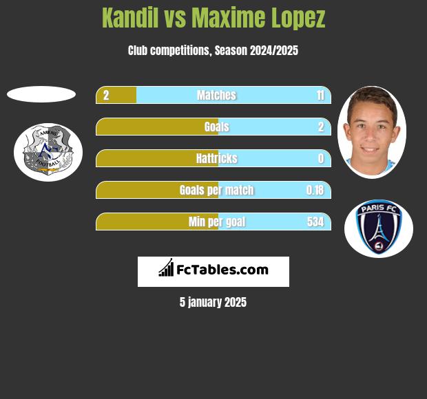 Kandil vs Maxime Lopez h2h player stats