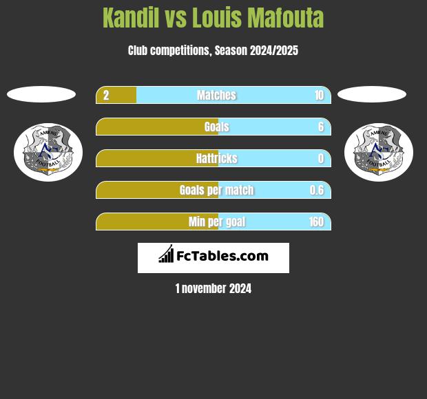 Kandil vs Louis Mafouta h2h player stats