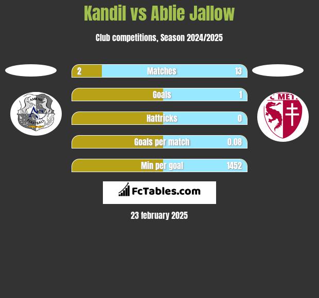 Kandil vs Ablie Jallow h2h player stats