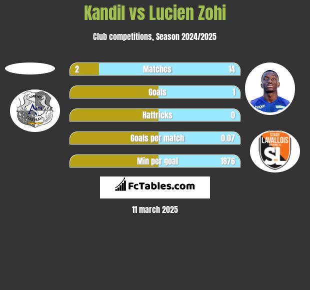 Kandil vs Lucien Zohi h2h player stats