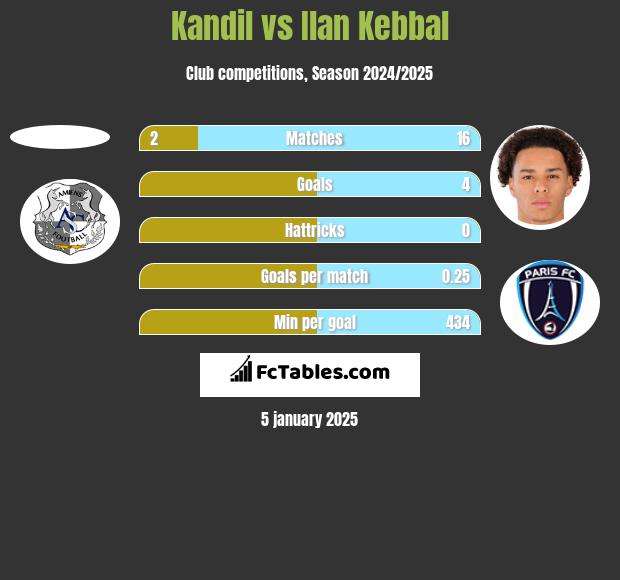 Kandil vs Ilan Kebbal h2h player stats