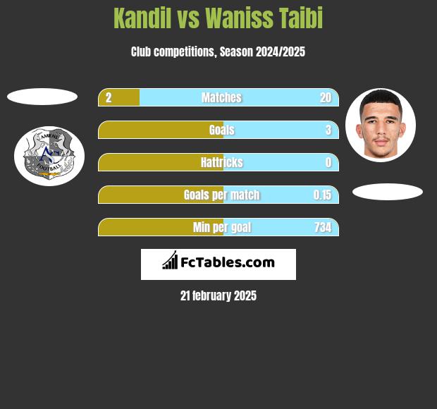 Kandil vs Waniss Taibi h2h player stats