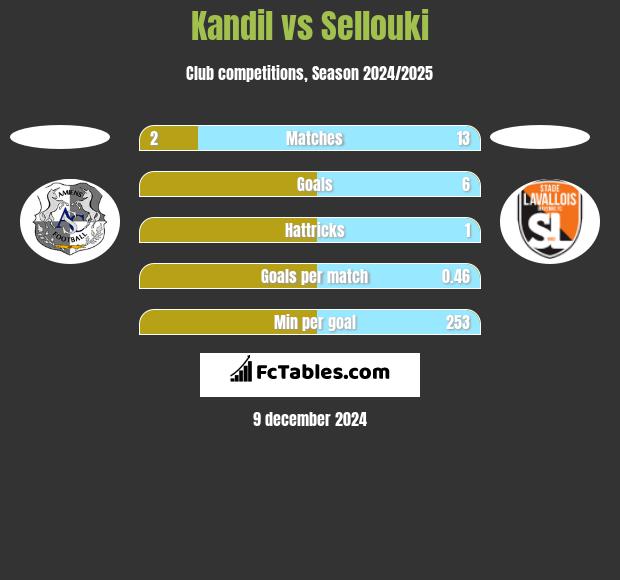 Kandil vs Sellouki h2h player stats