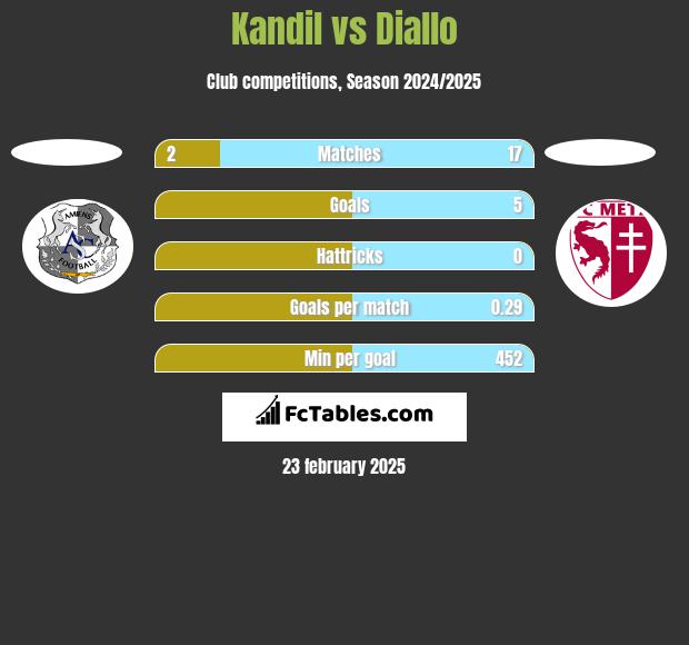 Kandil vs Diallo h2h player stats