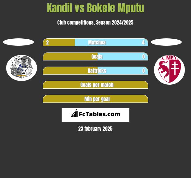 Kandil vs Bokele Mputu h2h player stats