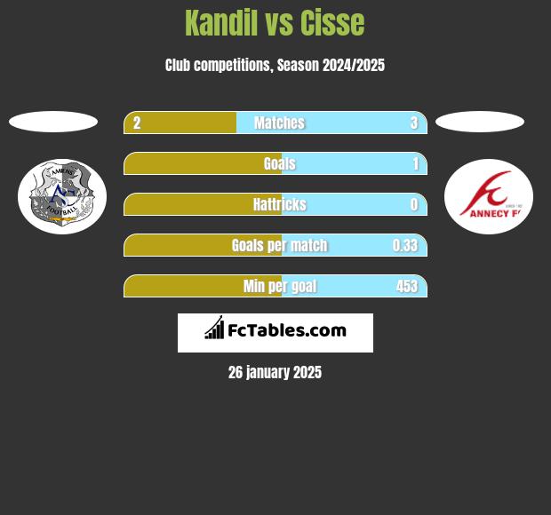 Kandil vs Cisse h2h player stats