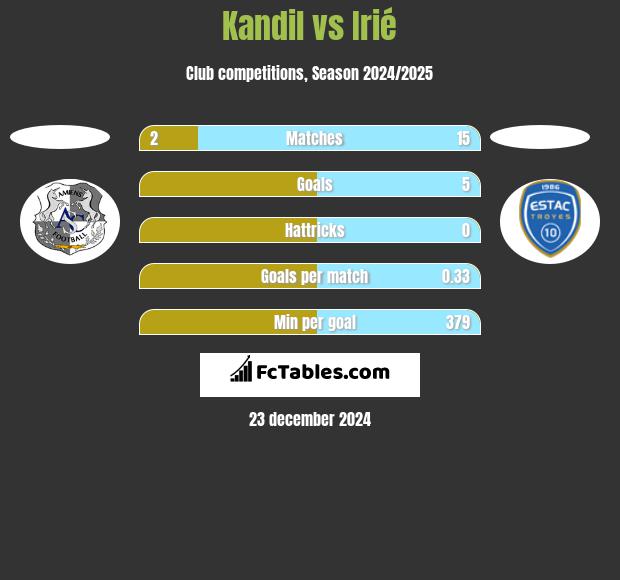 Kandil vs Irié h2h player stats