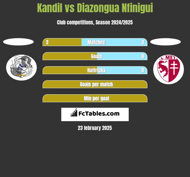 Kandil vs Diazongua Nfinigui h2h player stats