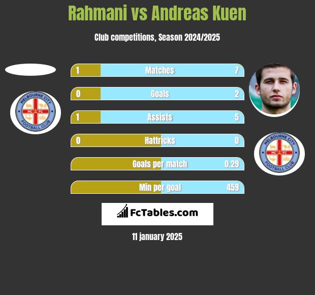 Rahmani vs Andreas Kuen h2h player stats