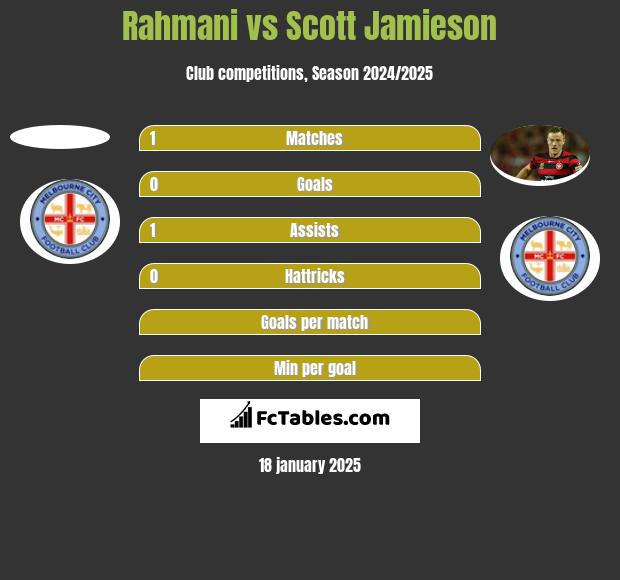 Rahmani vs Scott Jamieson h2h player stats