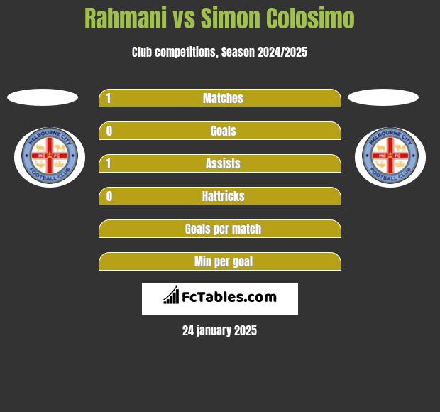 Rahmani vs Simon Colosimo h2h player stats