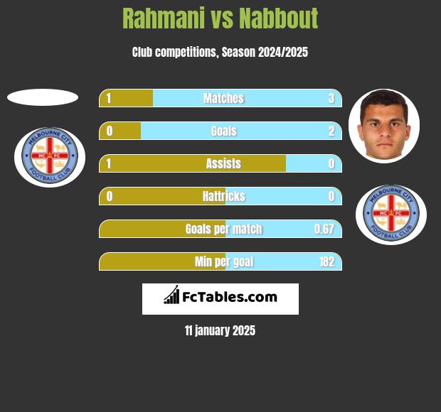 Rahmani vs Nabbout h2h player stats