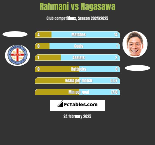 Rahmani vs Nagasawa h2h player stats