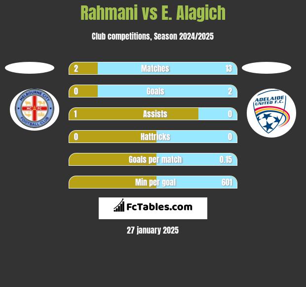 Rahmani vs E. Alagich h2h player stats