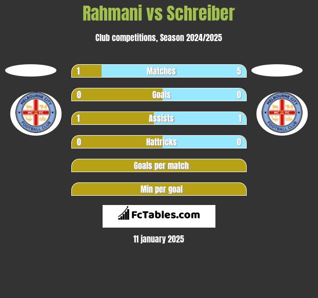 Rahmani vs Schreiber h2h player stats