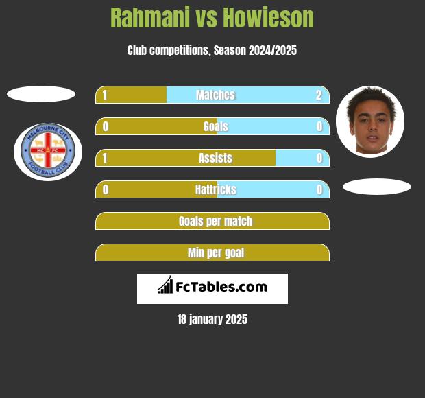 Rahmani vs Howieson h2h player stats