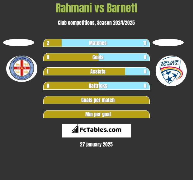 Rahmani vs Barnett h2h player stats