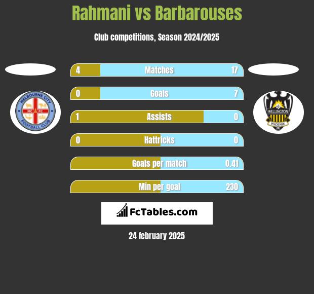 Rahmani vs Barbarouses h2h player stats