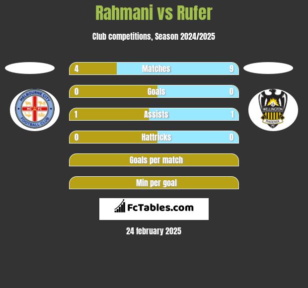 Rahmani vs Rufer h2h player stats