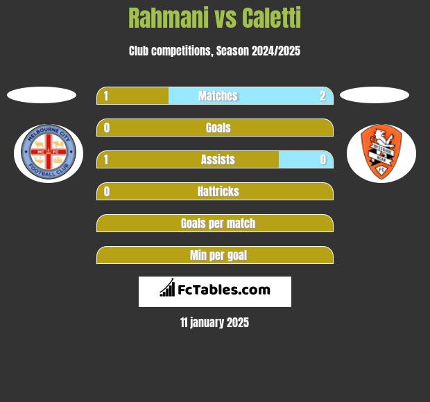 Rahmani vs Caletti h2h player stats